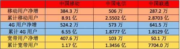 三大运营商2018年1月数据分析:联通电信展露强劲发展势头